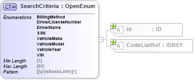 XSD Diagram of SearchCriteria in schema acord-pcs-v1_16_0-ns-nodoc-codes_xsd (Acord - Property & Casualty/Surety Standards Program)