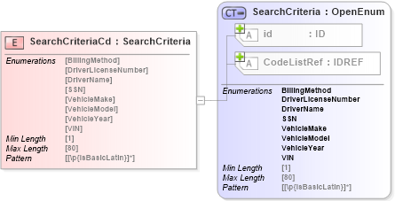 XSD Diagram of SearchCriteriaCd in schema acord-pcs-v1_16_0-ns-nodoc-codes_xsd (Acord - Property & Casualty/Surety Standards Program)