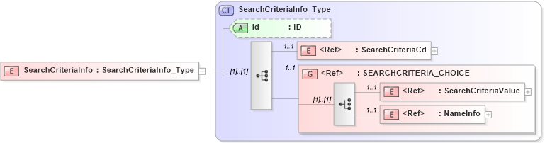 XSD Diagram of SearchCriteriaInfo in schema acord-pcs-v1_16_0-ns-nodoc-codes_xsd (Acord - Property & Casualty/Surety Standards Program)