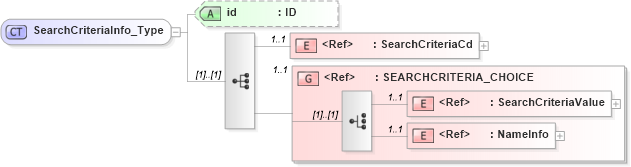 XSD Diagram of SearchCriteriaInfo_Type in schema acord-pcs-v1_16_0-ns-nodoc-codes_xsd (Acord - Property & Casualty/Surety Standards Program)