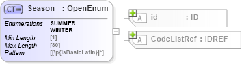 XSD Diagram of Season in schema acord-pcs-v1_16_0-ns-nodoc-codes_xsd (Acord - Property & Casualty/Surety Standards Program)