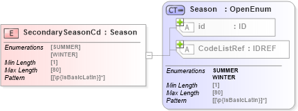 XSD Diagram of SecondarySeasonCd in schema acord-pcs-v1_16_0-ns-nodoc-codes_xsd (Acord - Property & Casualty/Surety Standards Program)