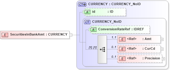 XSD Diagram of SecuritiesInBankAmt in schema acord-pcs-v1_16_0-ns-nodoc-codes_xsd (Acord - Property & Casualty/Surety Standards Program)