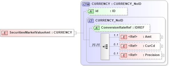 XSD Diagram of SecuritiesMarketValueAmt in schema acord-pcs-v1_16_0-ns-nodoc-codes_xsd (Acord - Property & Casualty/Surety Standards Program)