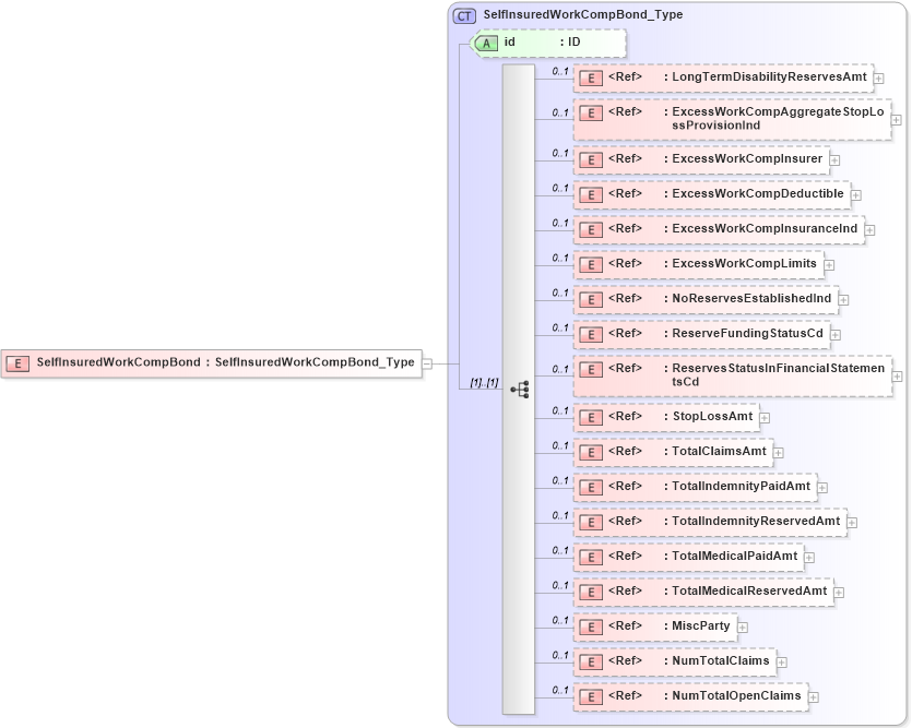 XSD Diagram of SelfInsuredWorkCompBond in schema acord-pcs-v1_16_0-ns-nodoc-codes_xsd (Acord - Property & Casualty/Surety Standards Program)