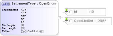 XSD Diagram of SettlementType in schema acord-pcs-v1_16_0-ns-nodoc-codes_xsd (Acord - Property & Casualty/Surety Standards Program)