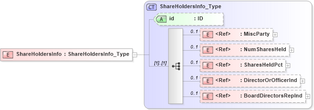 XSD Diagram of ShareHoldersInfo in schema acord-pcs-v1_16_0-ns-nodoc-codes_xsd (Acord - Property & Casualty/Surety Standards Program)