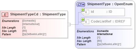 XSD Diagram of ShipmentTypeCd in schema acord-pcs-v1_16_0-ns-nodoc-codes_xsd (Acord - Property & Casualty/Surety Standards Program)