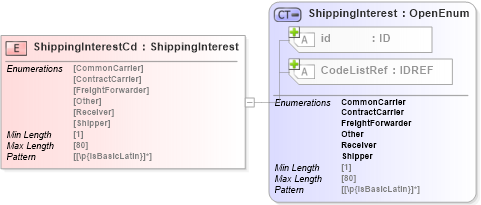 XSD Diagram of ShippingInterestCd in schema acord-pcs-v1_16_0-ns-nodoc-codes_xsd (Acord - Property & Casualty/Surety Standards Program)