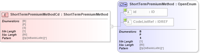 XSD Diagram of ShortTermPremiumMethodCd in schema acord-pcs-v1_16_0-ns-nodoc-codes_xsd (Acord - Property & Casualty/Surety Standards Program)