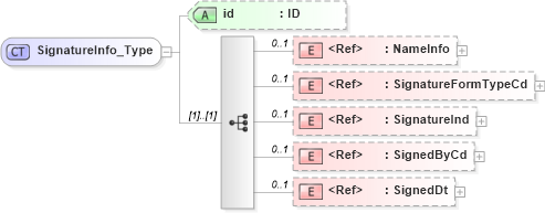 XSD Diagram of SignatureInfo_Type in schema acord-pcs-v1_16_0-ns-nodoc-codes_xsd (Acord - Property & Casualty/Surety Standards Program)