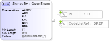 XSD Diagram of SignedBy in schema acord-pcs-v1_16_0-ns-nodoc-codes_xsd (Acord - Property & Casualty/Surety Standards Program)