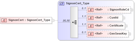XSD Diagram of SignonCert in schema acord-pcs-v1_16_0-ns-nodoc-codes_xsd (Acord - Property & Casualty/Surety Standards Program)