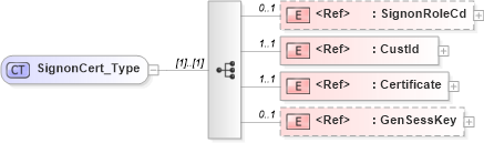 XSD Diagram of SignonCert_Type in schema acord-pcs-v1_16_0-ns-nodoc-codes_xsd (Acord - Property & Casualty/Surety Standards Program)