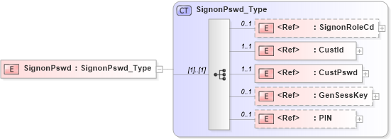 XSD Diagram of SignonPswd in schema acord-pcs-v1_16_0-ns-nodoc-codes_xsd (Acord - Property & Casualty/Surety Standards Program)