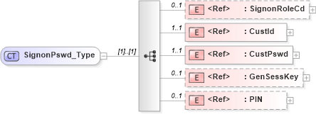 XSD Diagram of SignonPswd_Type in schema acord-pcs-v1_16_0-ns-nodoc-codes_xsd (Acord - Property & Casualty/Surety Standards Program)
