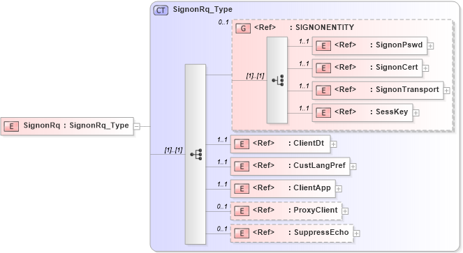 XSD Diagram of SignonRq in schema acord-pcs-v1_16_0-ns-nodoc-codes_xsd (Acord - Property & Casualty/Surety Standards Program)
