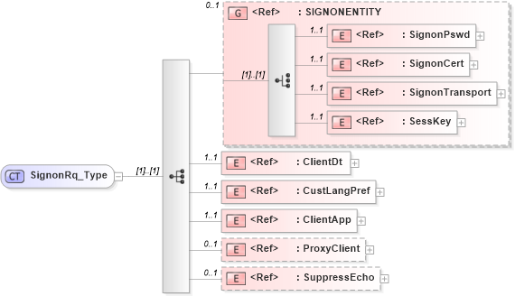 XSD Diagram of SignonRq_Type in schema acord-pcs-v1_16_0-ns-nodoc-codes_xsd (Acord - Property & Casualty/Surety Standards Program)