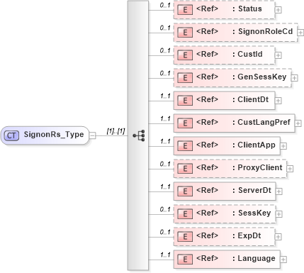 XSD Diagram of SignonRs_Type in schema acord-pcs-v1_16_0-ns-nodoc-codes_xsd (Acord - Property & Casualty/Surety Standards Program)