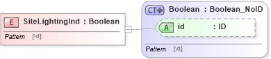 XSD Diagram of SiteLightingInd in schema acord-pcs-v1_16_0-ns-nodoc-codes_xsd (Acord - Property & Casualty/Surety Standards Program)