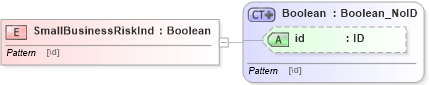 XSD Diagram of SmallBusinessRiskInd in schema acord-pcs-v1_16_0-ns-nodoc-codes_xsd (Acord - Property & Casualty/Surety Standards Program)