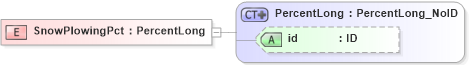 XSD Diagram of SnowPlowingPct in schema acord-pcs-v1_16_0-ns-nodoc-codes_xsd (Acord - Property & Casualty/Surety Standards Program)