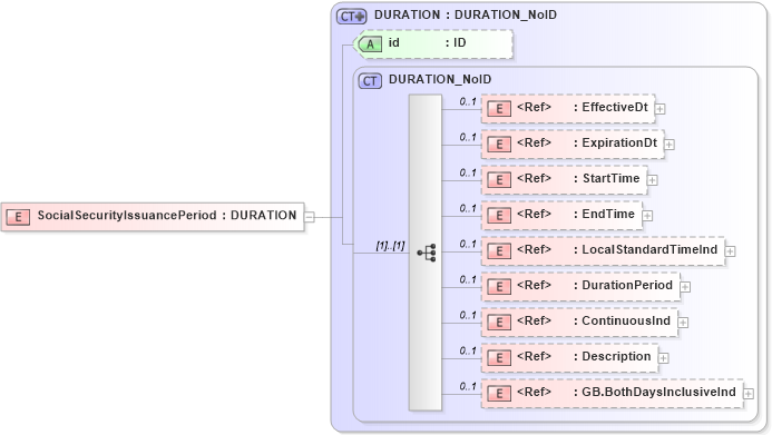 XSD Diagram of SocialSecurityIssuancePeriod in schema acord-pcs-v1_16_0-ns-nodoc-codes_xsd (Acord - Property & Casualty/Surety Standards Program)