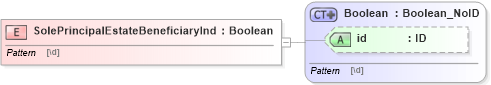 XSD Diagram of SolePrincipalEstateBeneficiaryInd in schema acord-pcs-v1_16_0-ns-nodoc-codes_xsd (Acord - Property & Casualty/Surety Standards Program)