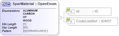 XSD Diagram of SparMaterial in schema acord-pcs-v1_16_0-ns-nodoc-codes_xsd (Acord - Property & Casualty/Surety Standards Program)