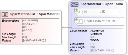XSD Diagram of SparMaterialCd in schema acord-pcs-v1_16_0-ns-nodoc-codes_xsd (Acord - Property & Casualty/Surety Standards Program)