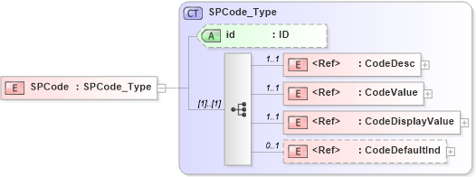 XSD Diagram of SPCode in schema acord-pcs-v1_16_0-ns-nodoc-codes_xsd (Acord - Property & Casualty/Surety Standards Program)