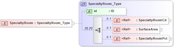 XSD Diagram of SpecialtyRoom in schema acord-pcs-v1_16_0-ns-nodoc-codes_xsd (Acord - Property & Casualty/Surety Standards Program)