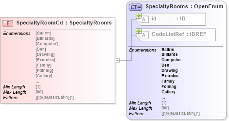 XSD Diagram of SpecialtyRoomCd in schema acord-pcs-v1_16_0-ns-nodoc-codes_xsd (Acord - Property & Casualty/Surety Standards Program)