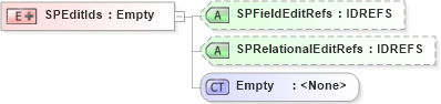 XSD Diagram of SPEditIds in schema acord-pcs-v1_16_0-ns-nodoc-codes_xsd (Acord - Property & Casualty/Surety Standards Program)
