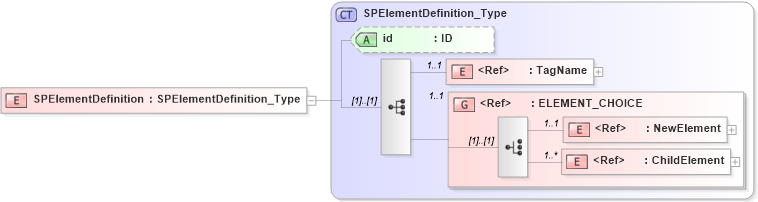 XSD Diagram of SPElementDefinition in schema acord-pcs-v1_16_0-ns-nodoc-codes_xsd (Acord - Property & Casualty/Surety Standards Program)