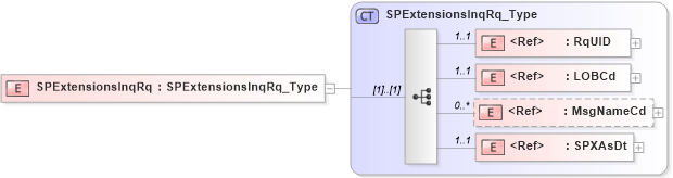 XSD Diagram of SPExtensionsInqRq in schema acord-pcs-v1_16_0-ns-nodoc-codes_xsd (Acord - Property & Casualty/Surety Standards Program)