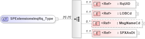 XSD Diagram of SPExtensionsInqRq_Type in schema acord-pcs-v1_16_0-ns-nodoc-codes_xsd (Acord - Property & Casualty/Surety Standards Program)