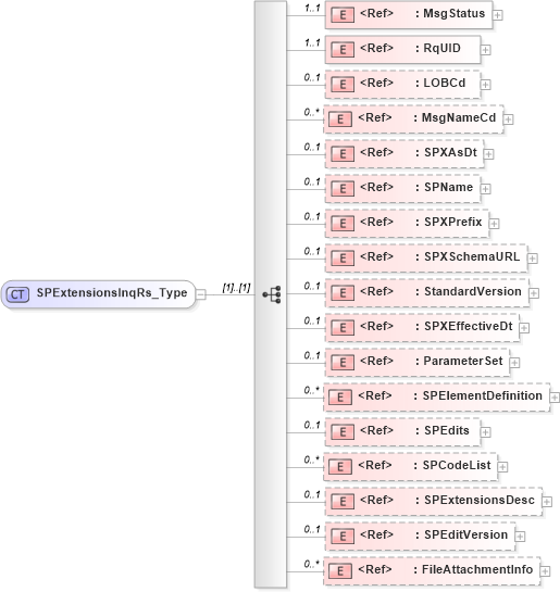 XSD Diagram of SPExtensionsInqRs_Type in schema acord-pcs-v1_16_0-ns-nodoc-codes_xsd (Acord - Property & Casualty/Surety Standards Program)