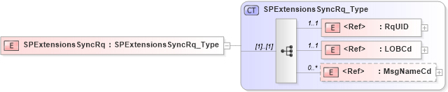 XSD Diagram of SPExtensionsSyncRq in schema acord-pcs-v1_16_0-ns-nodoc-codes_xsd (Acord - Property & Casualty/Surety Standards Program)