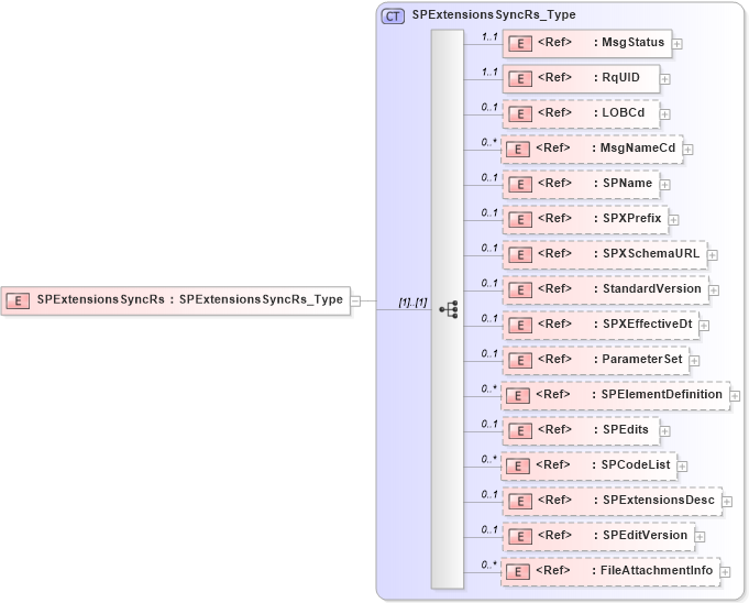 XSD Diagram of SPExtensionsSyncRs in schema acord-pcs-v1_16_0-ns-nodoc-codes_xsd (Acord - Property & Casualty/Surety Standards Program)