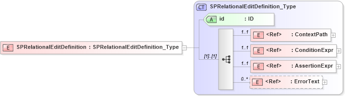 XSD Diagram of SPRelationalEditDefinition in schema acord-pcs-v1_16_0-ns-nodoc-codes_xsd (Acord - Property & Casualty/Surety Standards Program)