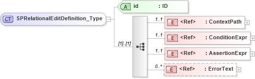 XSD Diagram of SPRelationalEditDefinition_Type in schema acord-pcs-v1_16_0-ns-nodoc-codes_xsd (Acord - Property & Casualty/Surety Standards Program)
