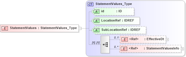 XSD Diagram of StatementValues in schema acord-pcs-v1_16_0-ns-nodoc-codes_xsd (Acord - Property & Casualty/Surety Standards Program)
