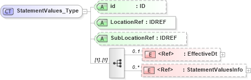XSD Diagram of StatementValues_Type in schema acord-pcs-v1_16_0-ns-nodoc-codes_xsd (Acord - Property & Casualty/Surety Standards Program)