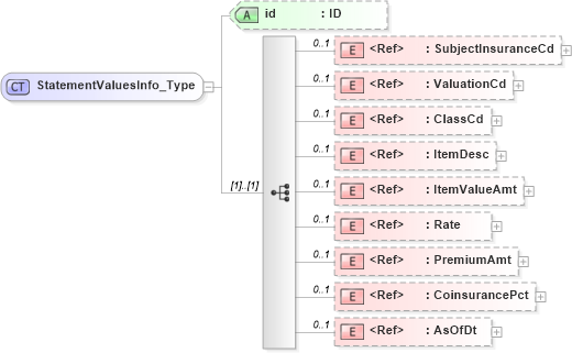 XSD Diagram of StatementValuesInfo_Type in schema acord-pcs-v1_16_0-ns-nodoc-codes_xsd (Acord - Property & Casualty/Surety Standards Program)