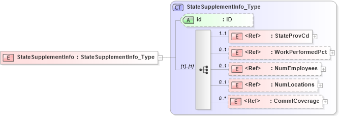 XSD Diagram of StateSupplementInfo in schema acord-pcs-v1_16_0-ns-nodoc-codes_xsd (Acord - Property & Casualty/Surety Standards Program)