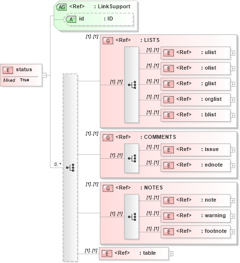 XSD Diagram of status in schema acord-doc_xsd (Acord - Property & Casualty/Surety Standards Program)