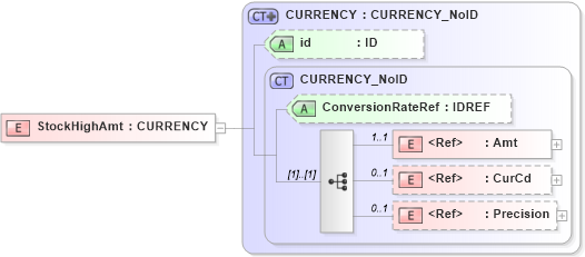 XSD Diagram of StockHighAmt in schema acord-pcs-v1_16_0-ns-nodoc-codes_xsd (Acord - Property & Casualty/Surety Standards Program)