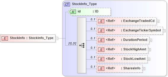 XSD Diagram of StockInfo in schema acord-pcs-v1_16_0-ns-nodoc-codes_xsd (Acord - Property & Casualty/Surety Standards Program)