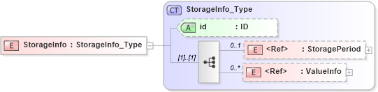 XSD Diagram of StorageInfo in schema acord-pcs-v1_16_0-ns-nodoc-codes_xsd (Acord - Property & Casualty/Surety Standards Program)
